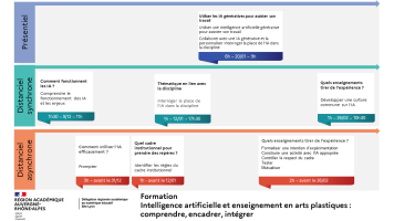 Déroulé de la formation Comprendre, encadrer, intégrer l'IA